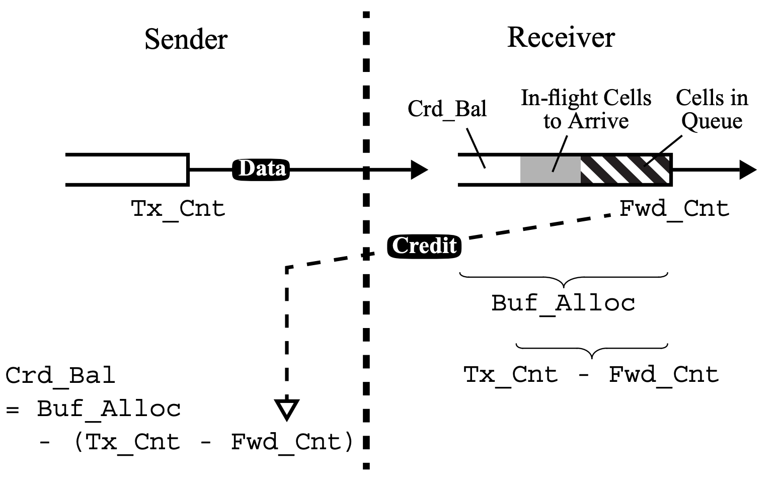 Credit-Based Flow Control for ATM Networks, Figure 2: Credit Update Protocol