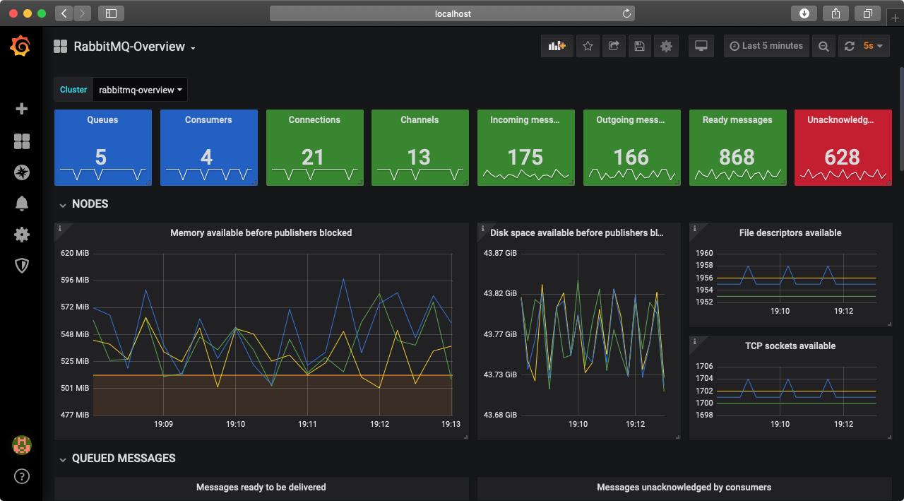 RabbitMQ Overview Dashboard Localhost